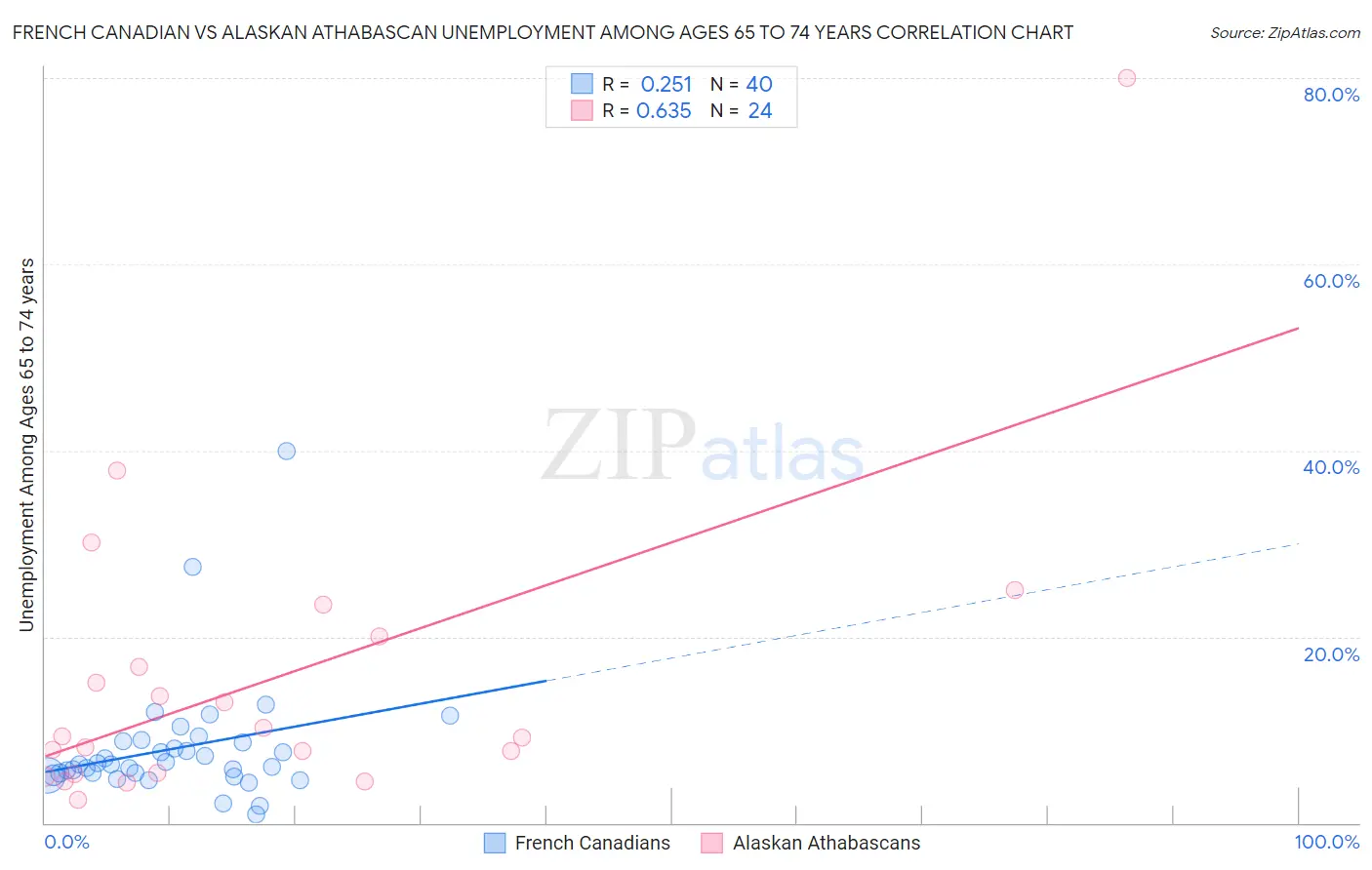 French Canadian vs Alaskan Athabascan Unemployment Among Ages 65 to 74 years