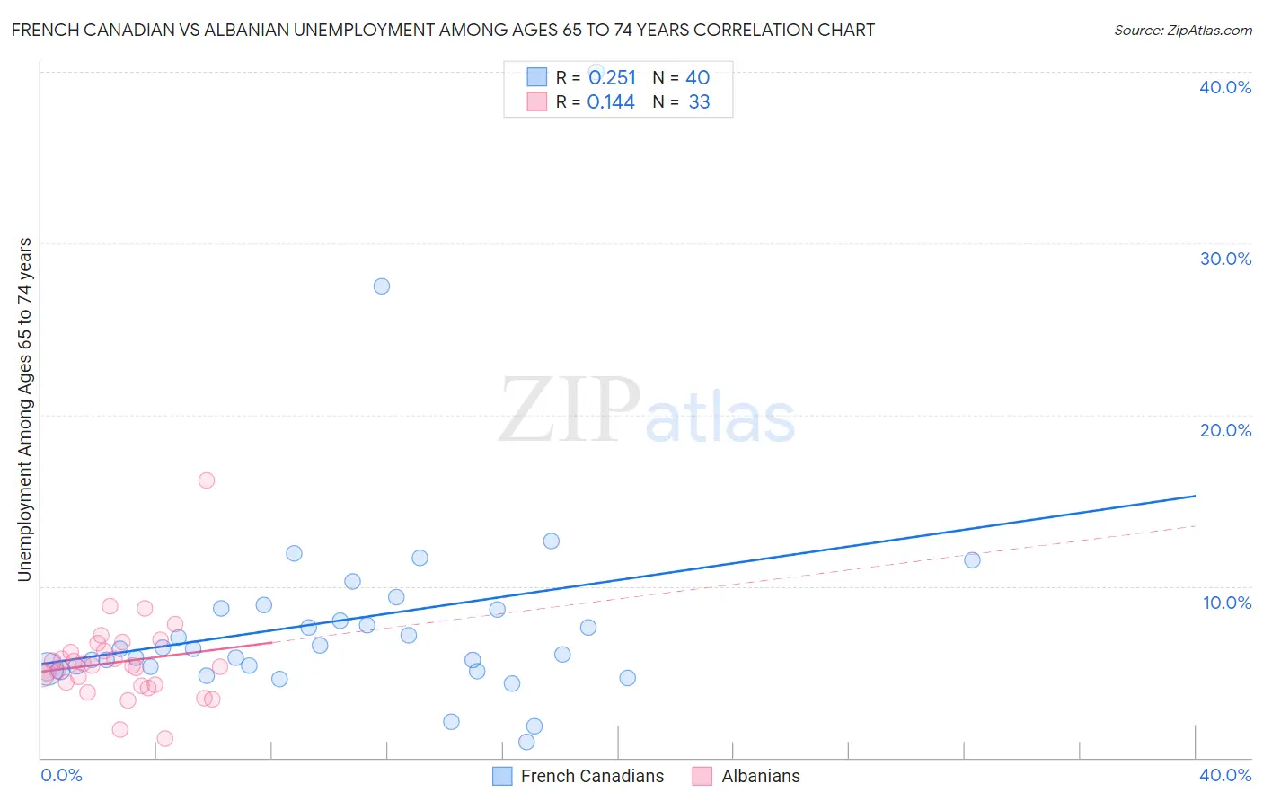 French Canadian vs Albanian Unemployment Among Ages 65 to 74 years