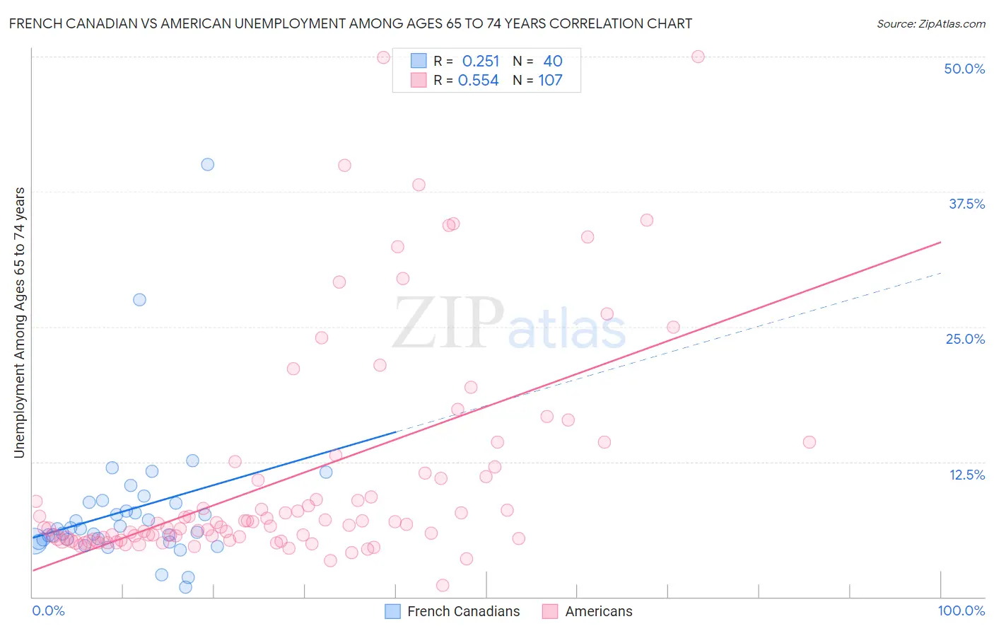 French Canadian vs American Unemployment Among Ages 65 to 74 years