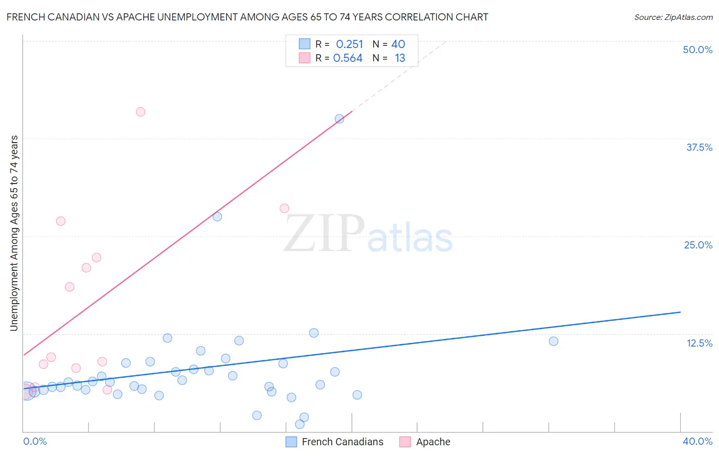 French Canadian vs Apache Unemployment Among Ages 65 to 74 years