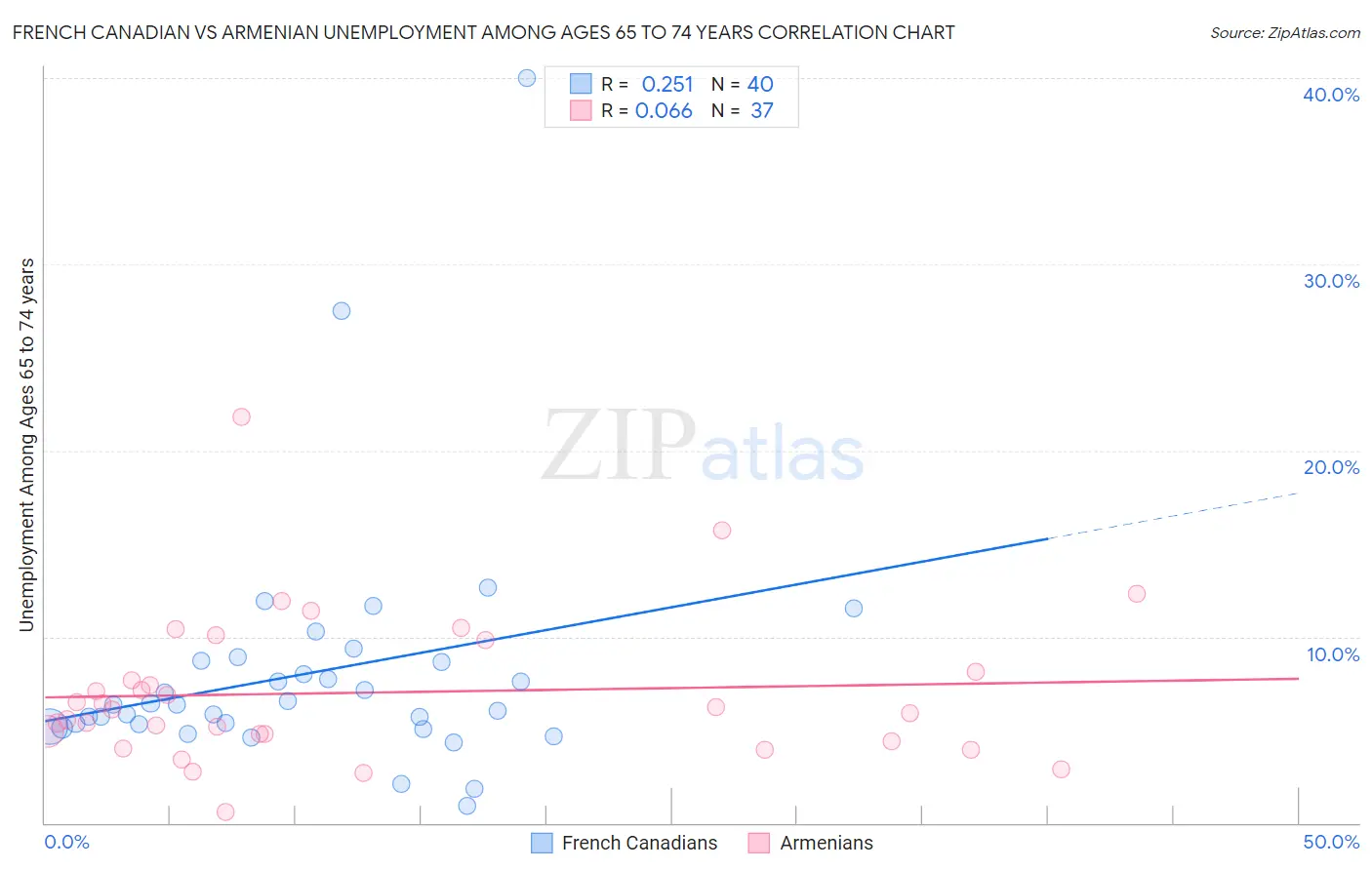 French Canadian vs Armenian Unemployment Among Ages 65 to 74 years