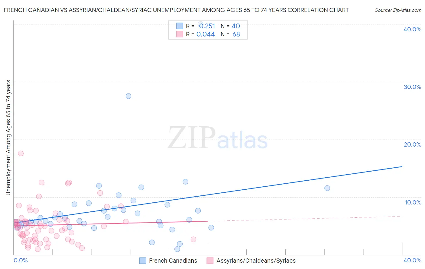 French Canadian vs Assyrian/Chaldean/Syriac Unemployment Among Ages 65 to 74 years