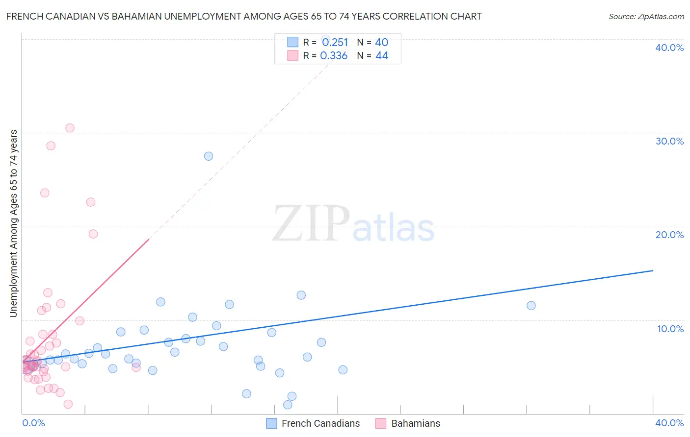 French Canadian vs Bahamian Unemployment Among Ages 65 to 74 years