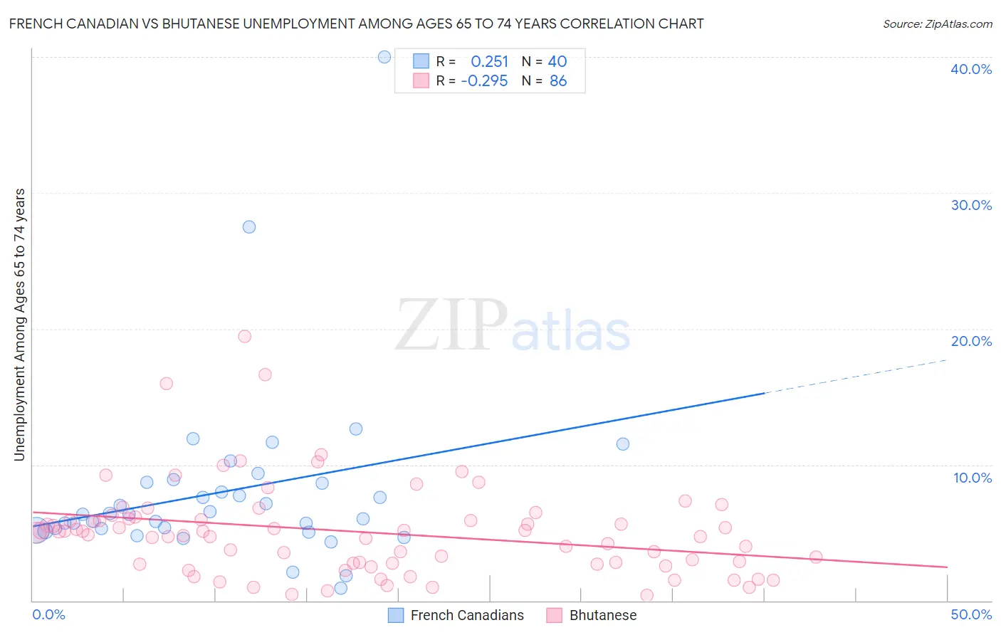 French Canadian vs Bhutanese Unemployment Among Ages 65 to 74 years