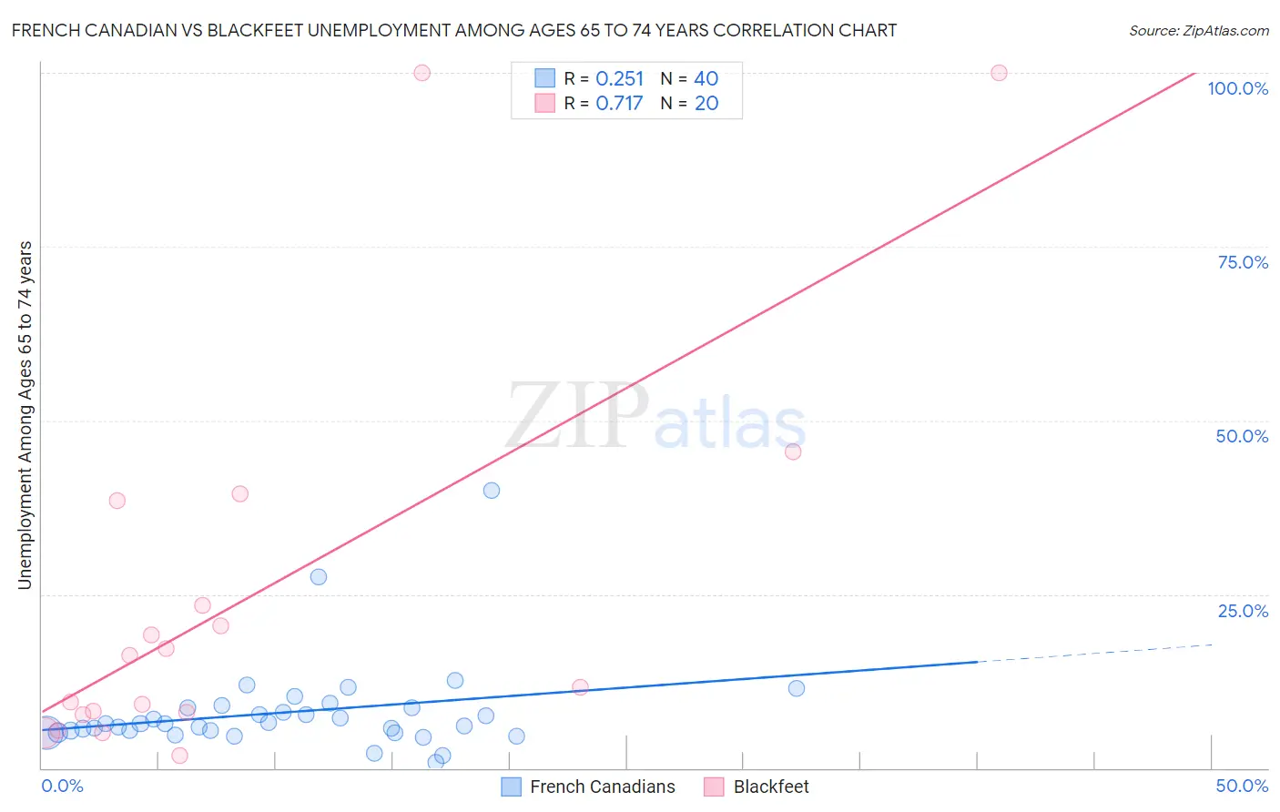 French Canadian vs Blackfeet Unemployment Among Ages 65 to 74 years