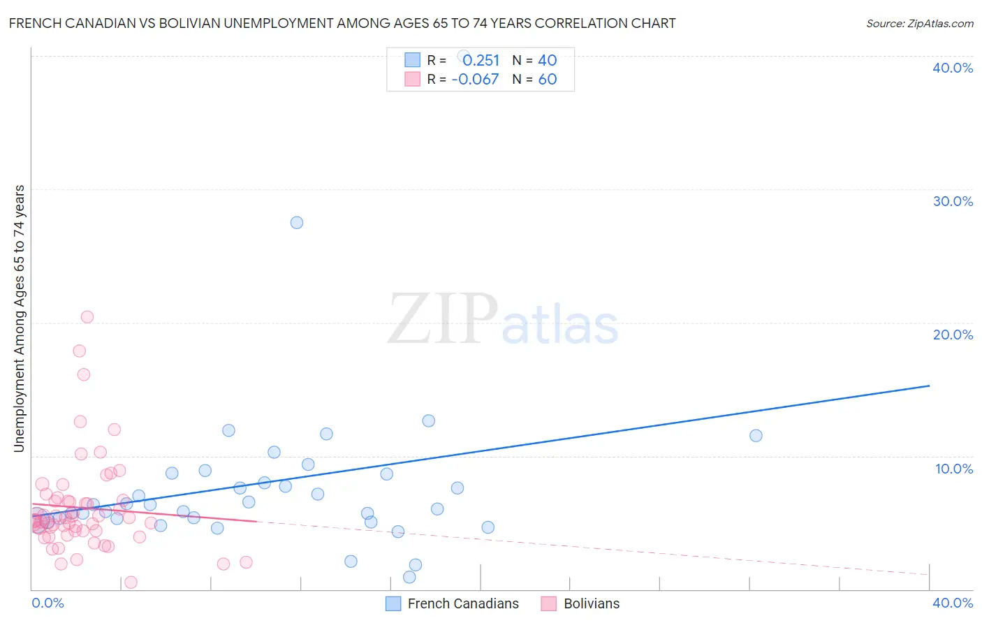 French Canadian vs Bolivian Unemployment Among Ages 65 to 74 years