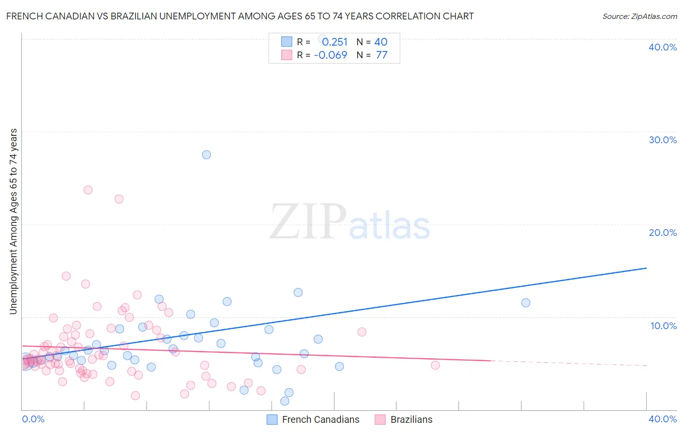 French Canadian vs Brazilian Unemployment Among Ages 65 to 74 years