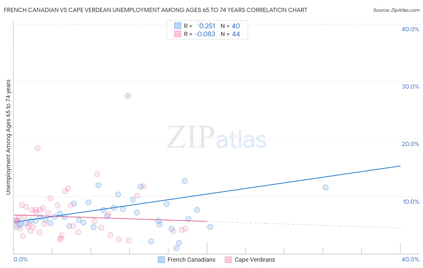 French Canadian vs Cape Verdean Unemployment Among Ages 65 to 74 years