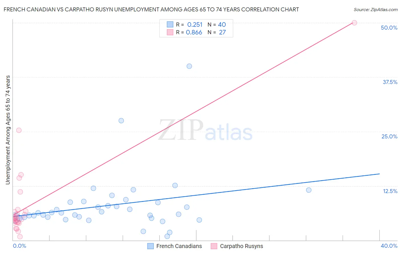 French Canadian vs Carpatho Rusyn Unemployment Among Ages 65 to 74 years