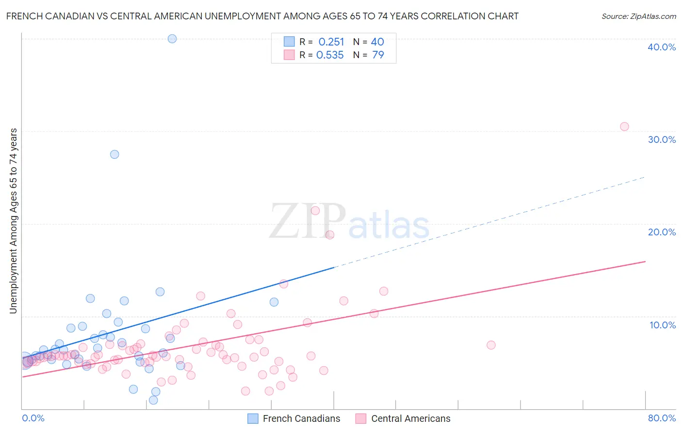 French Canadian vs Central American Unemployment Among Ages 65 to 74 years