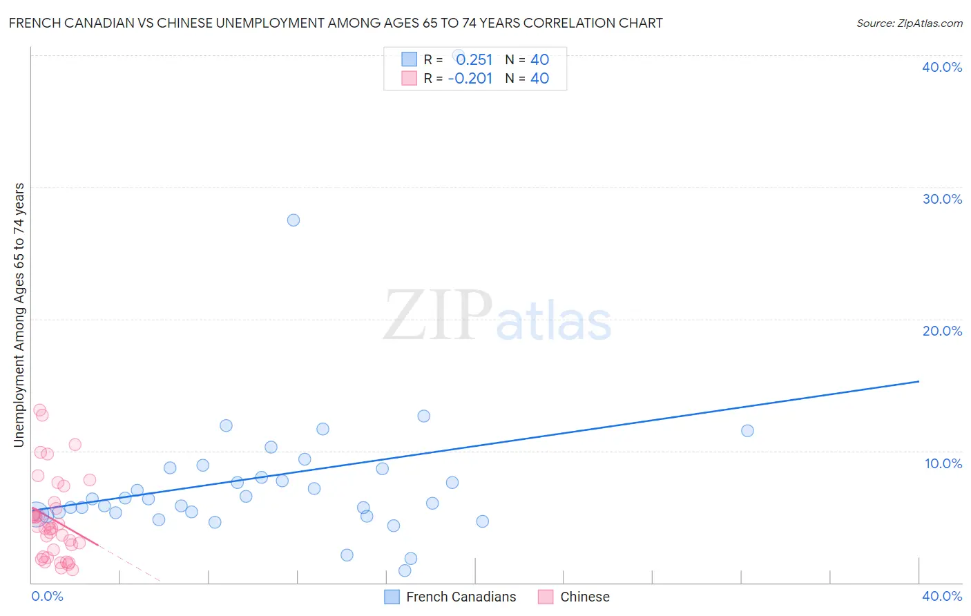 French Canadian vs Chinese Unemployment Among Ages 65 to 74 years