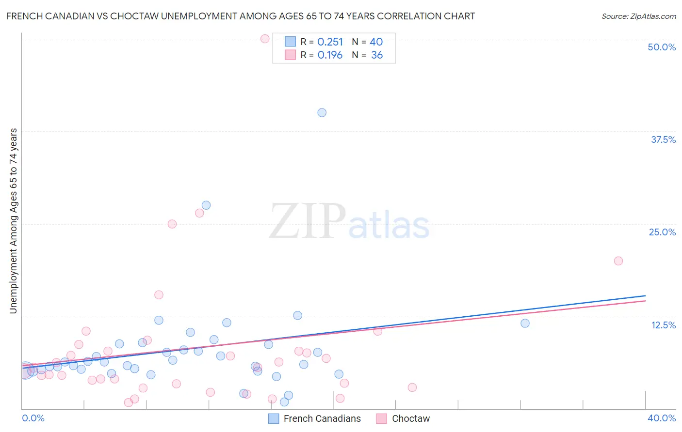 French Canadian vs Choctaw Unemployment Among Ages 65 to 74 years