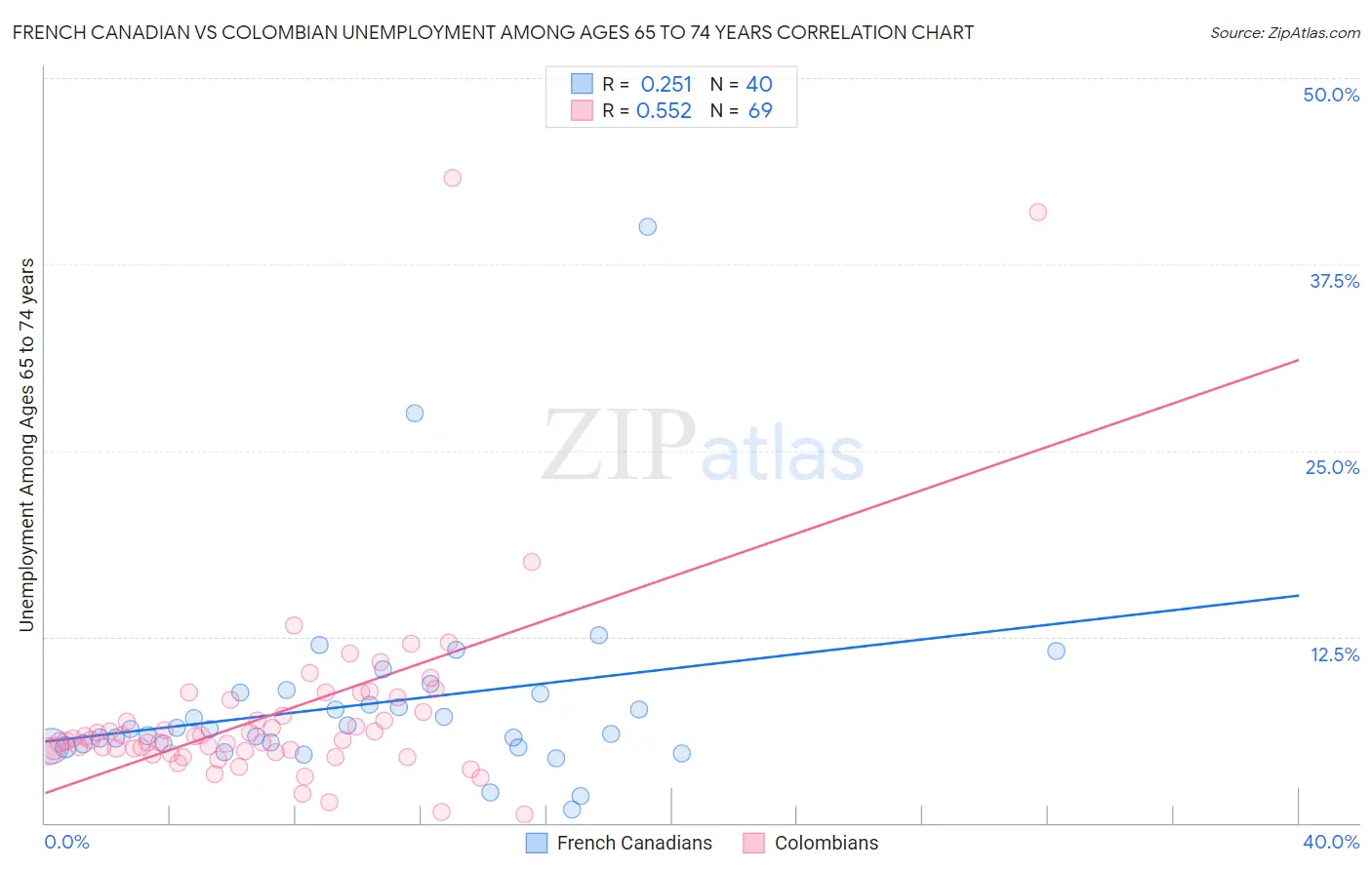 French Canadian vs Colombian Unemployment Among Ages 65 to 74 years