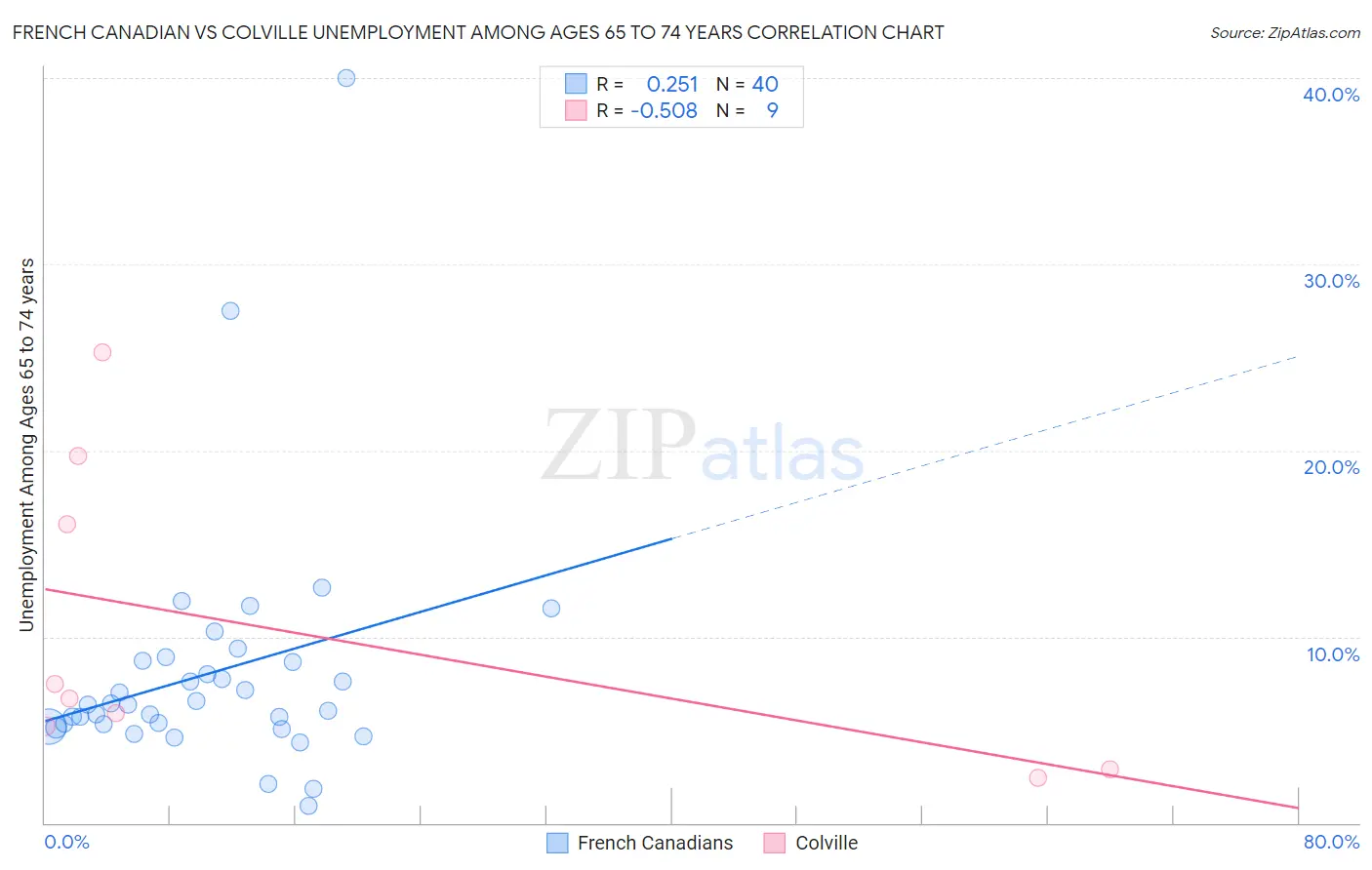 French Canadian vs Colville Unemployment Among Ages 65 to 74 years