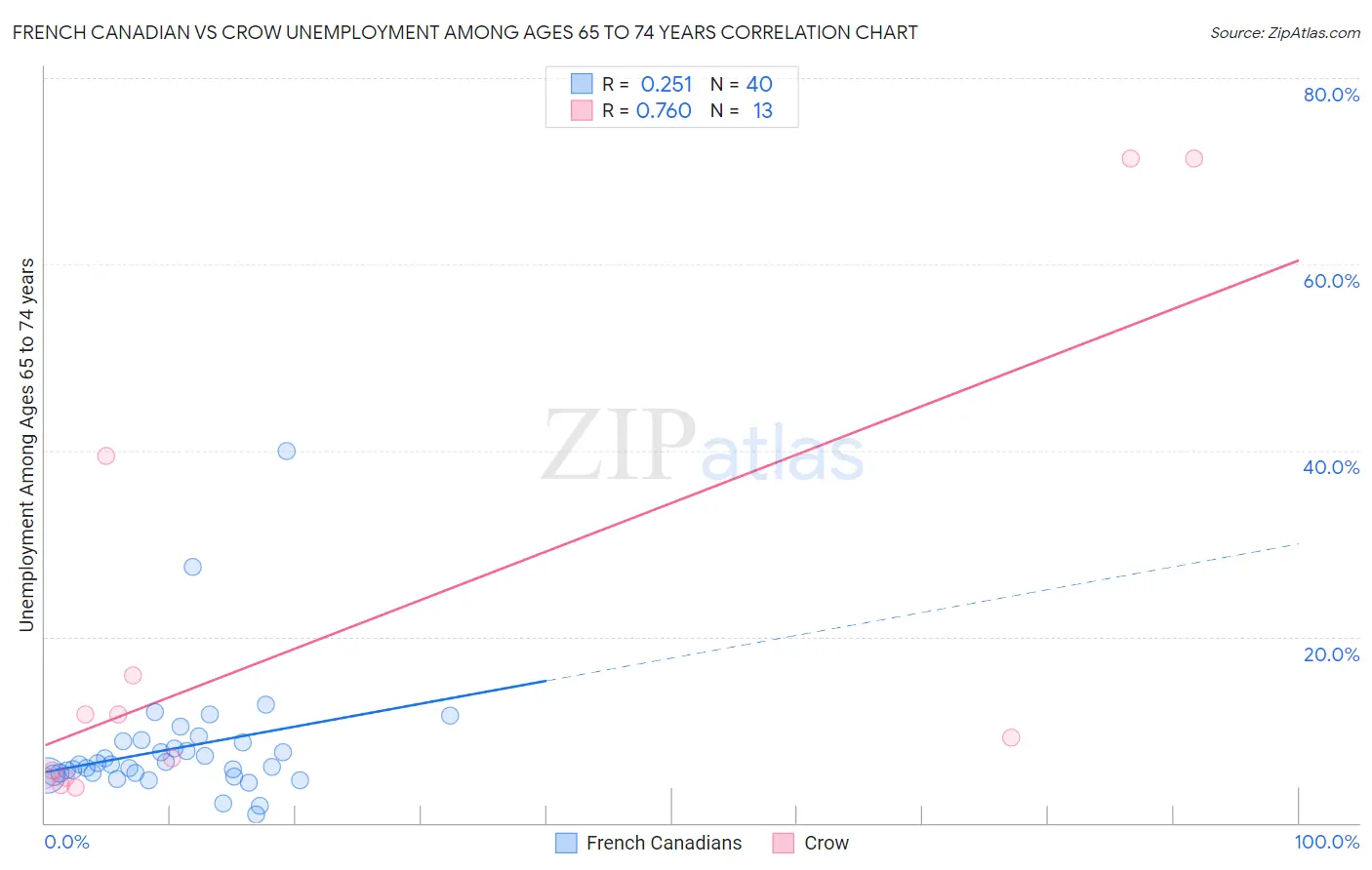 French Canadian vs Crow Unemployment Among Ages 65 to 74 years