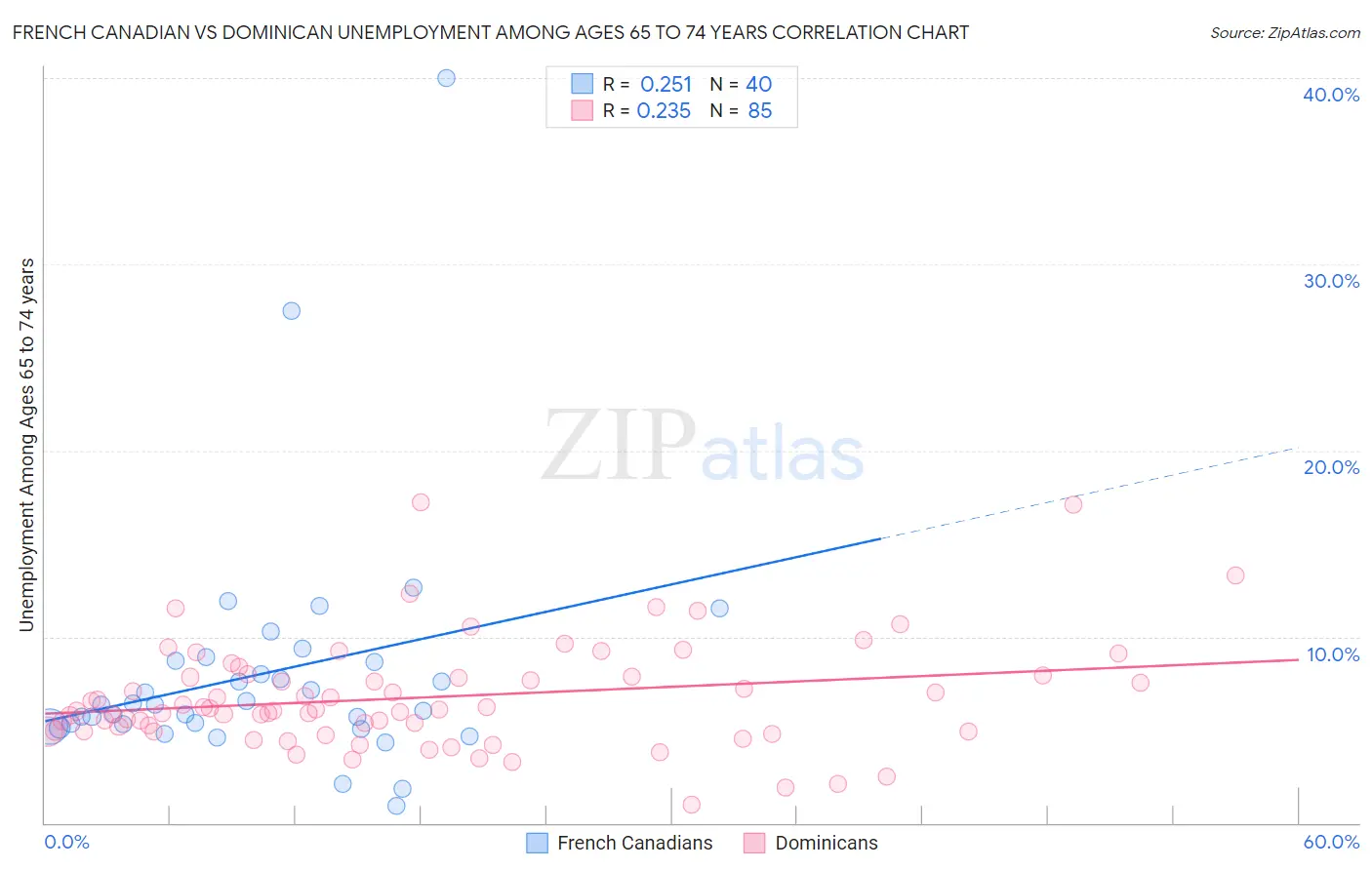 French Canadian vs Dominican Unemployment Among Ages 65 to 74 years