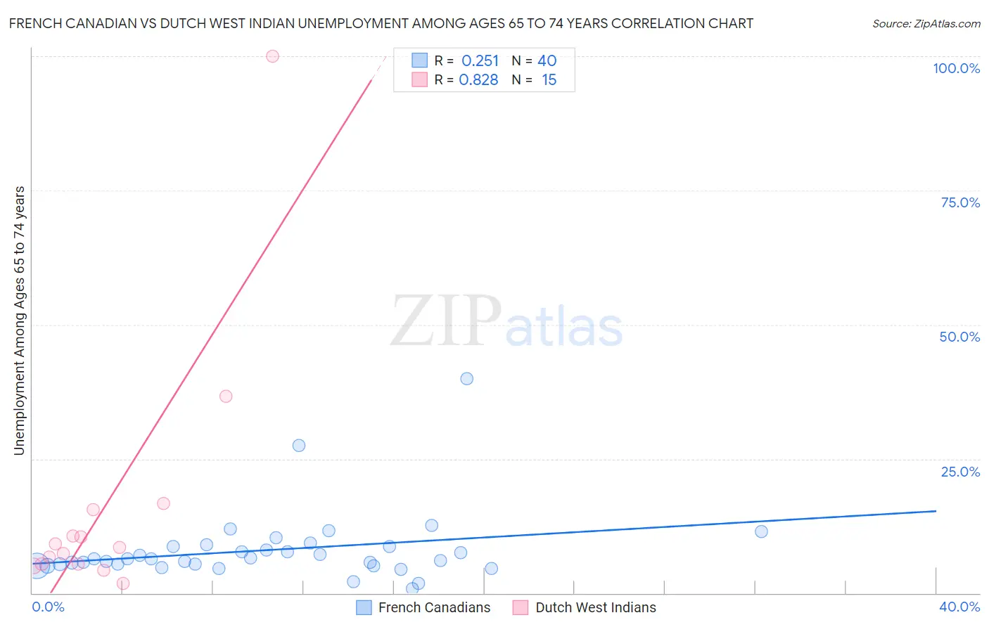 French Canadian vs Dutch West Indian Unemployment Among Ages 65 to 74 years