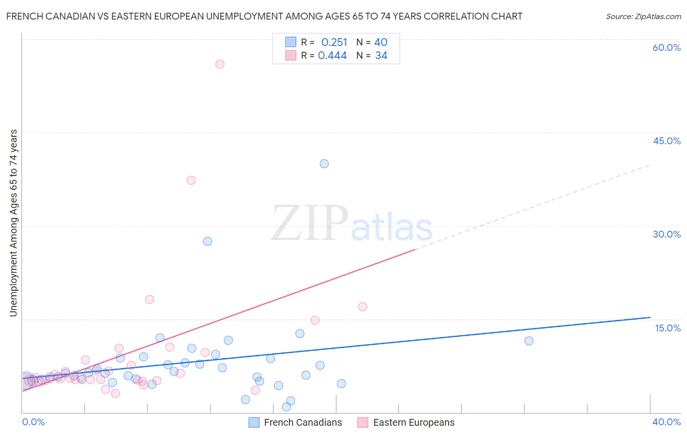 French Canadian vs Eastern European Unemployment Among Ages 65 to 74 years