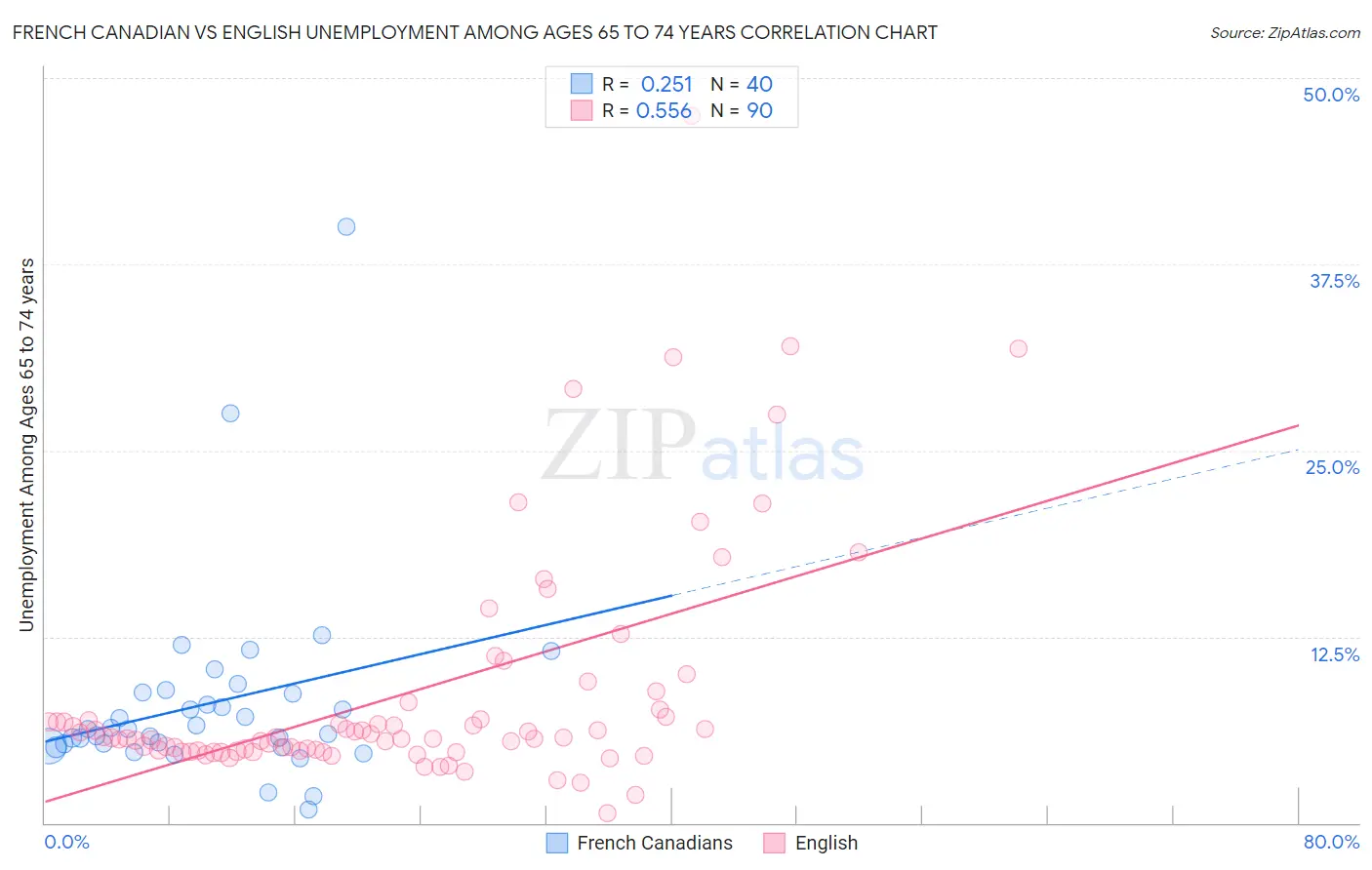 French Canadian vs English Unemployment Among Ages 65 to 74 years