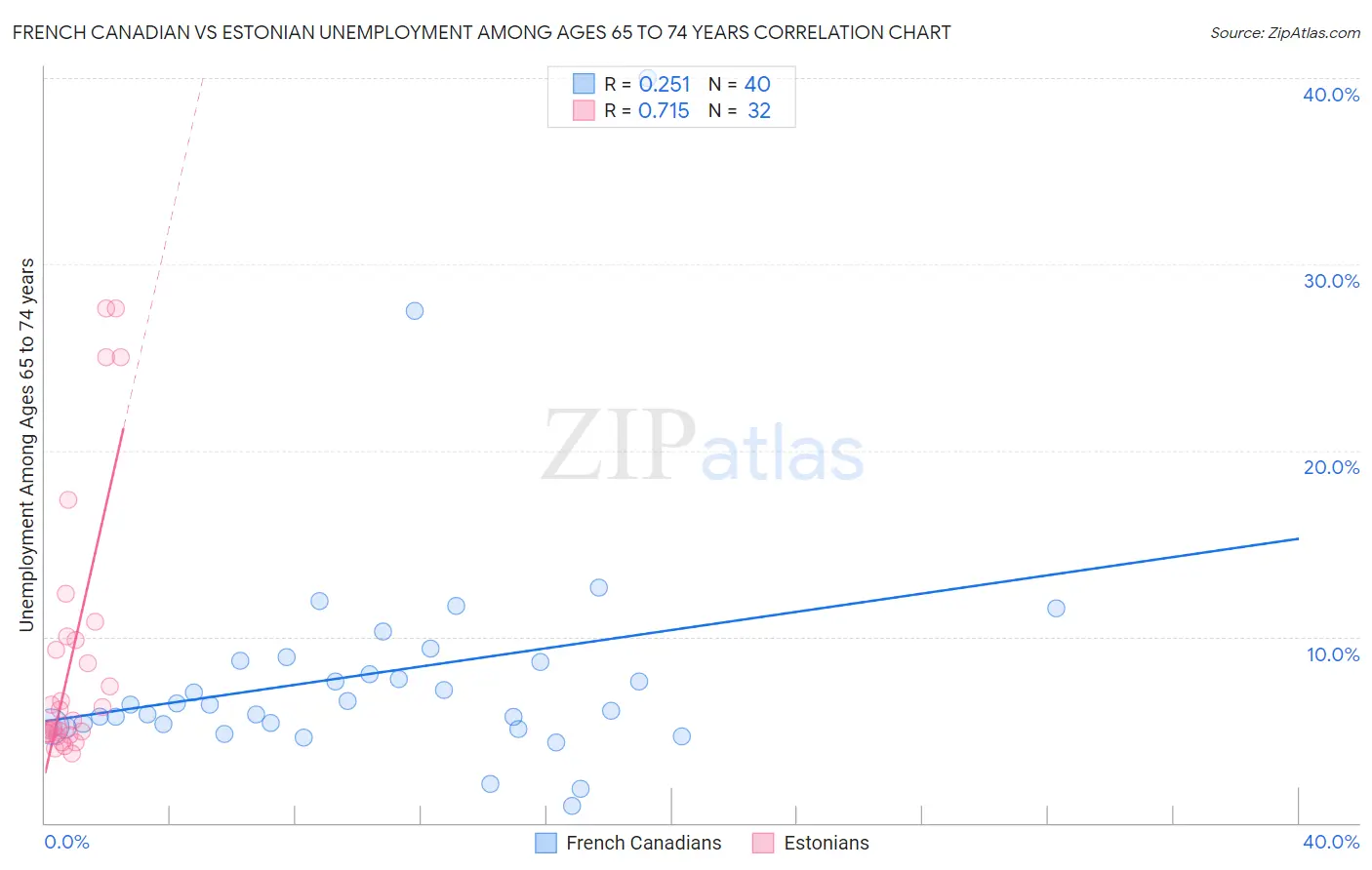 French Canadian vs Estonian Unemployment Among Ages 65 to 74 years