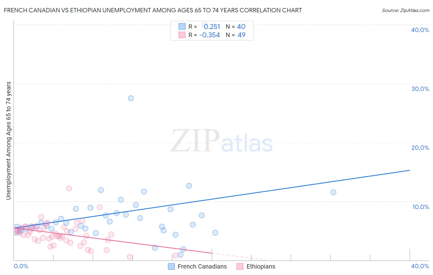 French Canadian vs Ethiopian Unemployment Among Ages 65 to 74 years