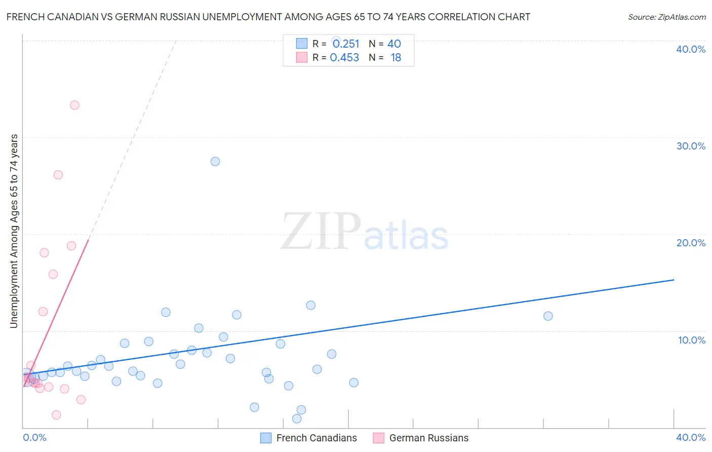 French Canadian vs German Russian Unemployment Among Ages 65 to 74 years