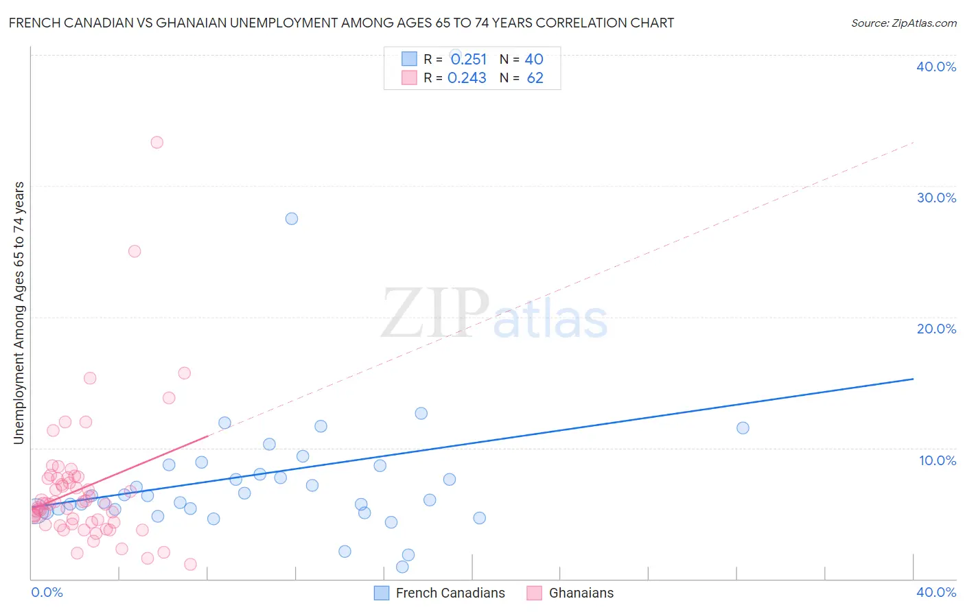 French Canadian vs Ghanaian Unemployment Among Ages 65 to 74 years
