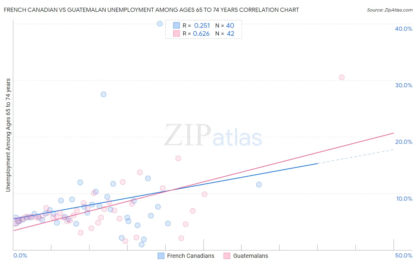 French Canadian vs Guatemalan Unemployment Among Ages 65 to 74 years
