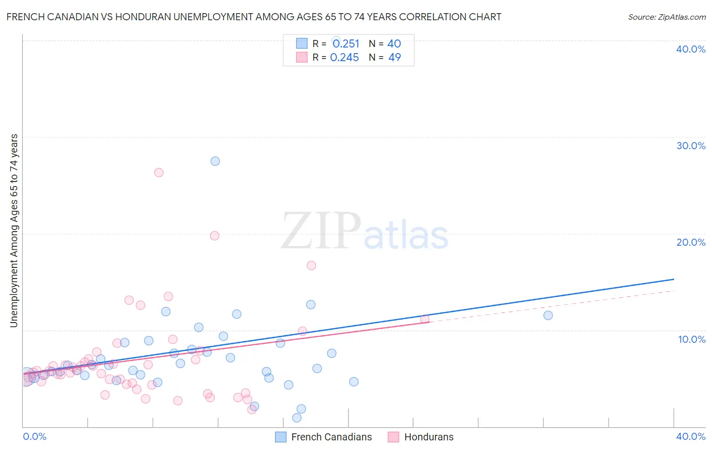 French Canadian vs Honduran Unemployment Among Ages 65 to 74 years