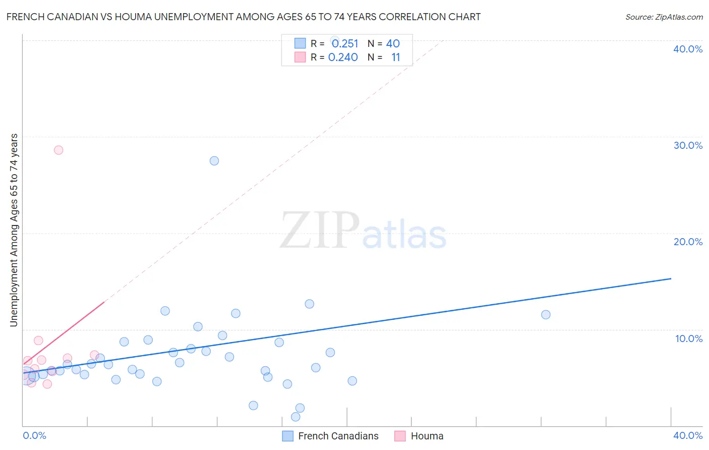 French Canadian vs Houma Unemployment Among Ages 65 to 74 years