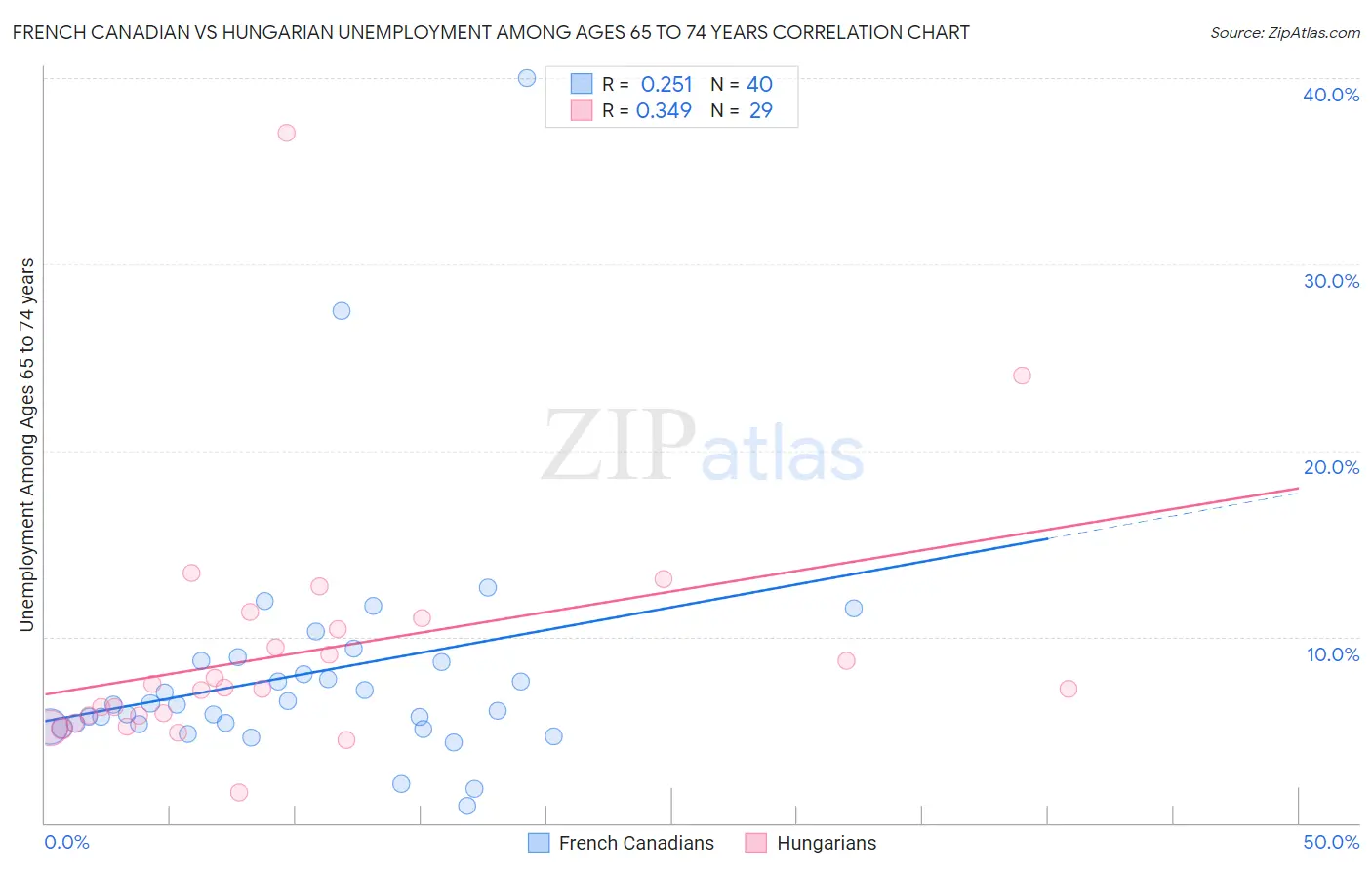 French Canadian vs Hungarian Unemployment Among Ages 65 to 74 years