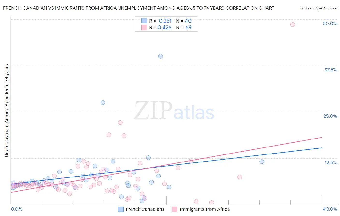 French Canadian vs Immigrants from Africa Unemployment Among Ages 65 to 74 years