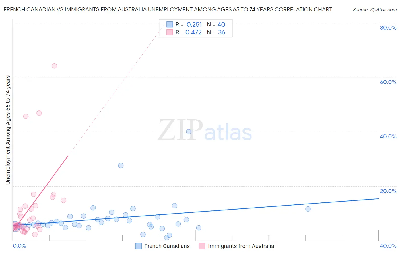 French Canadian vs Immigrants from Australia Unemployment Among Ages 65 to 74 years