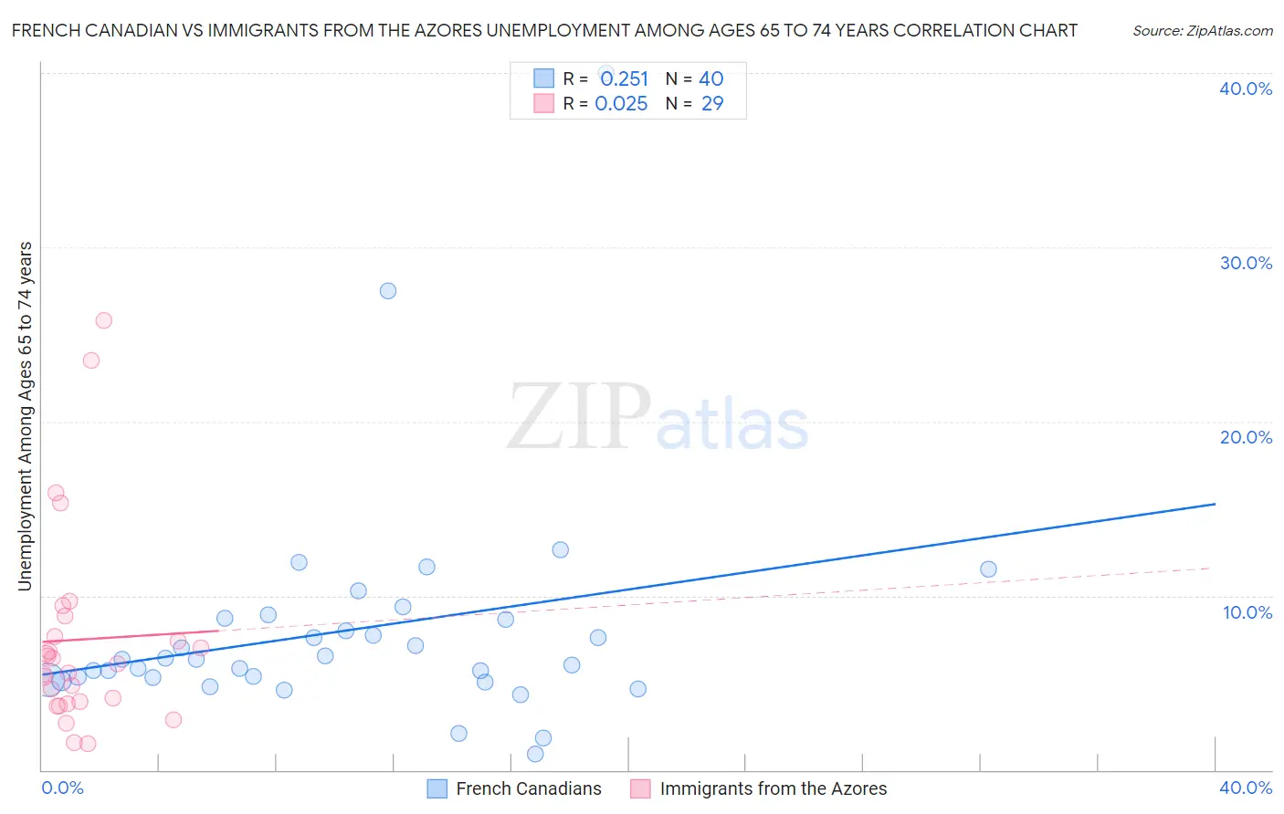 French Canadian vs Immigrants from the Azores Unemployment Among Ages 65 to 74 years