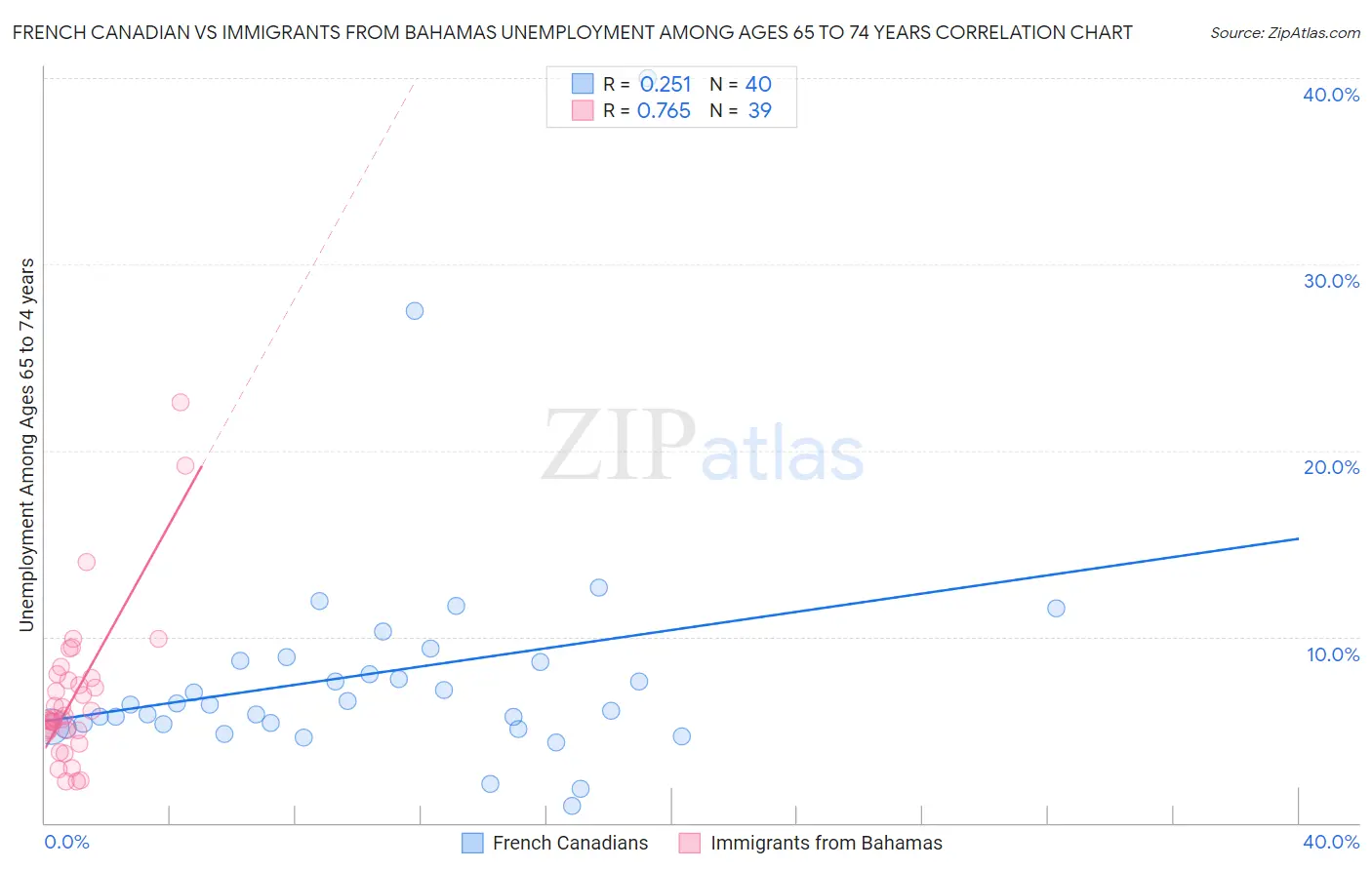 French Canadian vs Immigrants from Bahamas Unemployment Among Ages 65 to 74 years