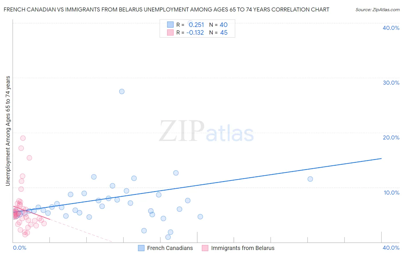 French Canadian vs Immigrants from Belarus Unemployment Among Ages 65 to 74 years