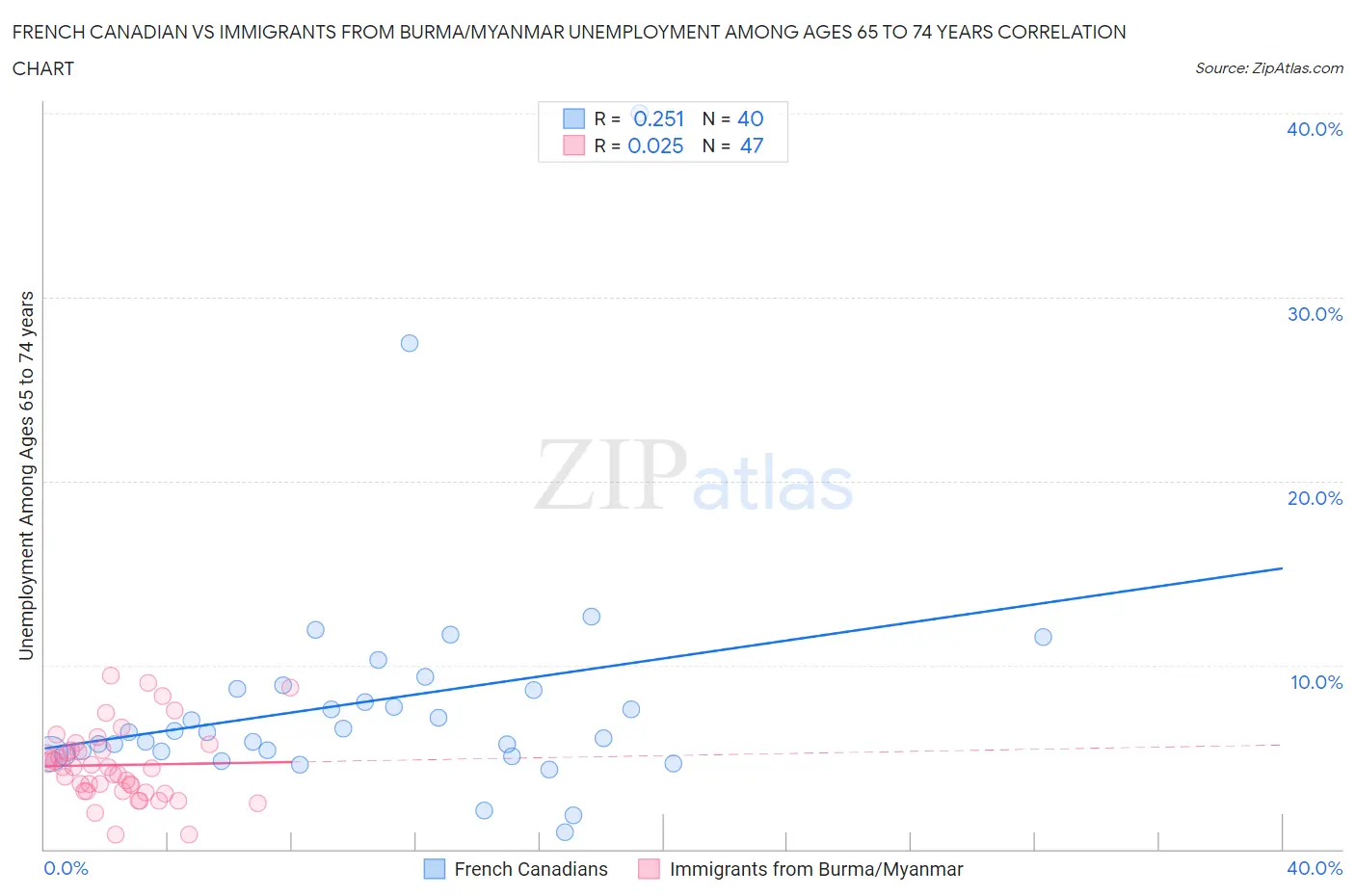 French Canadian vs Immigrants from Burma/Myanmar Unemployment Among Ages 65 to 74 years