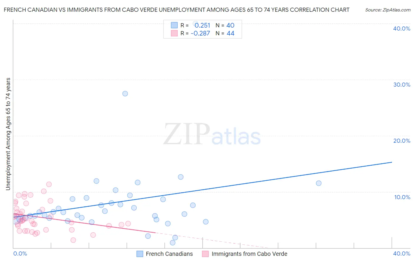 French Canadian vs Immigrants from Cabo Verde Unemployment Among Ages 65 to 74 years