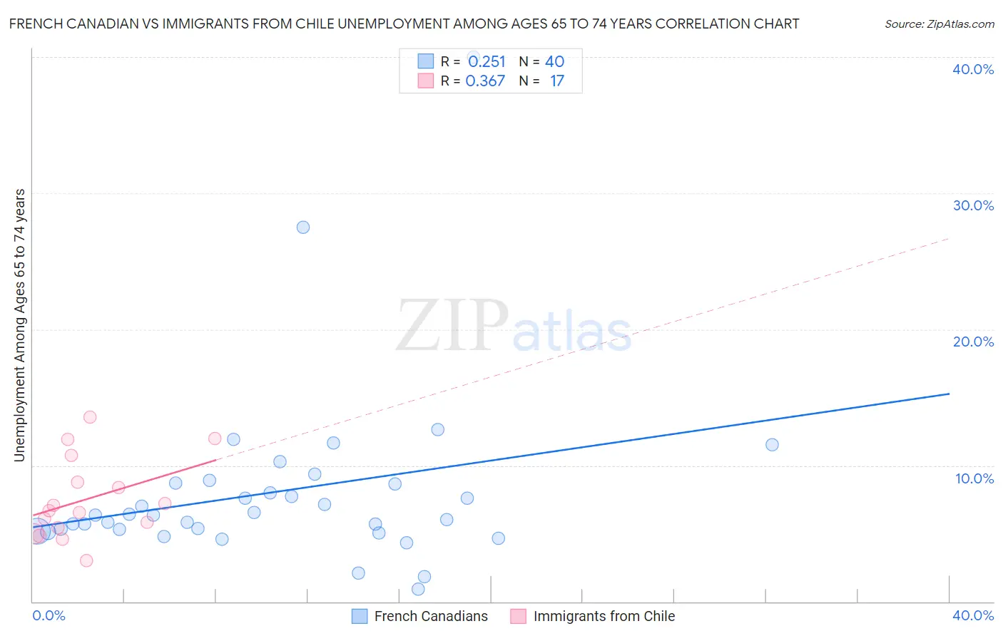French Canadian vs Immigrants from Chile Unemployment Among Ages 65 to 74 years