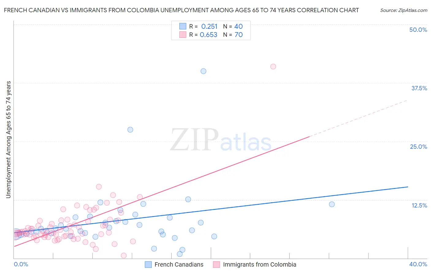 French Canadian vs Immigrants from Colombia Unemployment Among Ages 65 to 74 years