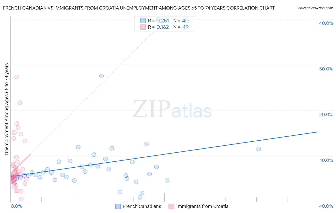 French Canadian vs Immigrants from Croatia Unemployment Among Ages 65 to 74 years