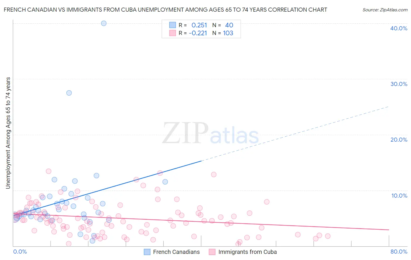 French Canadian vs Immigrants from Cuba Unemployment Among Ages 65 to 74 years