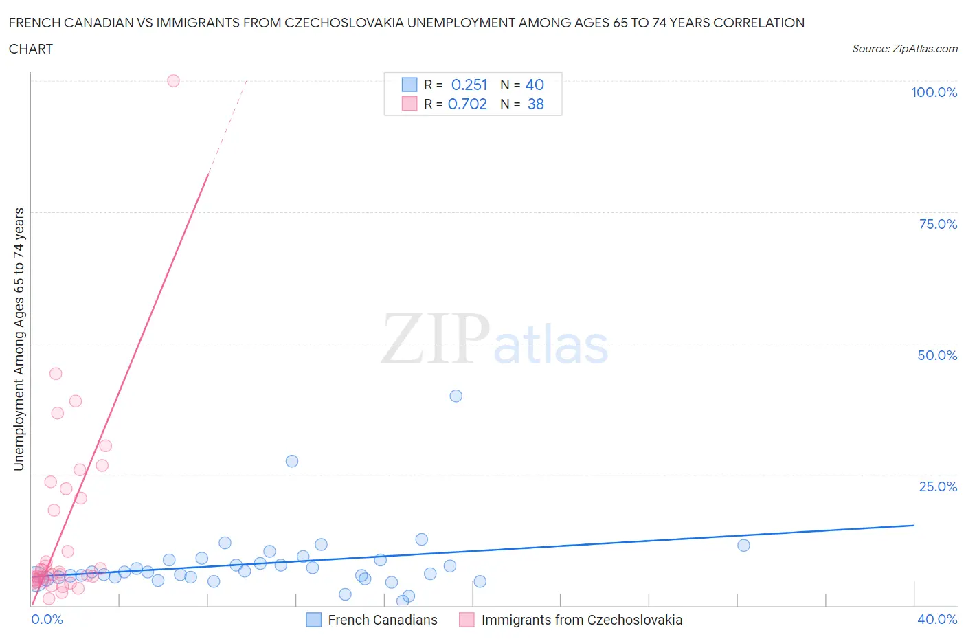 French Canadian vs Immigrants from Czechoslovakia Unemployment Among Ages 65 to 74 years
