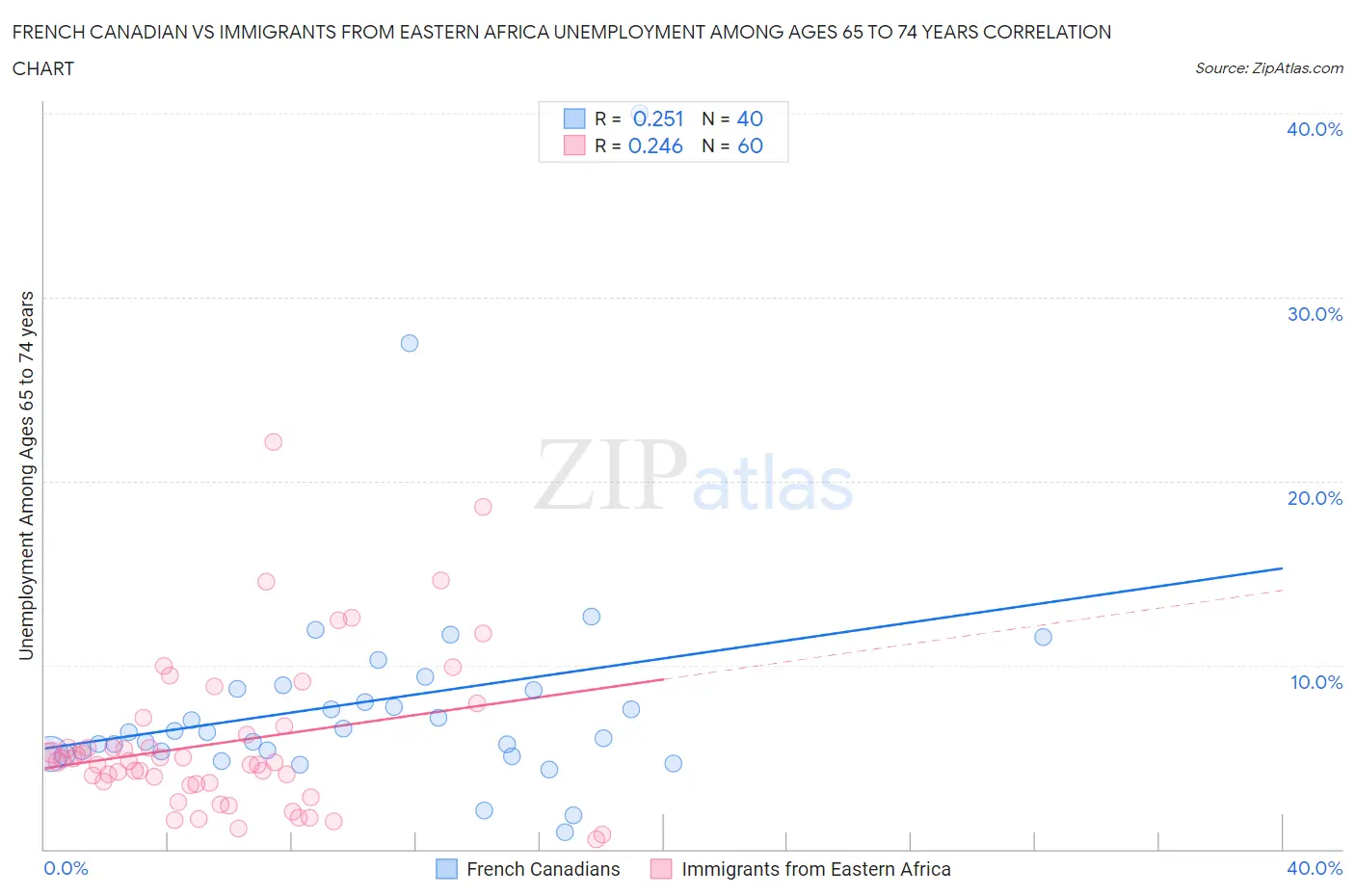 French Canadian vs Immigrants from Eastern Africa Unemployment Among Ages 65 to 74 years
