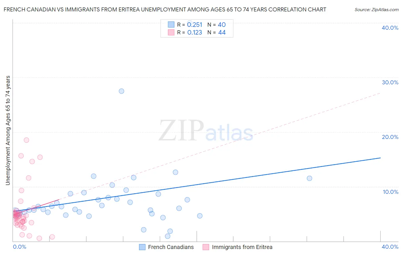 French Canadian vs Immigrants from Eritrea Unemployment Among Ages 65 to 74 years