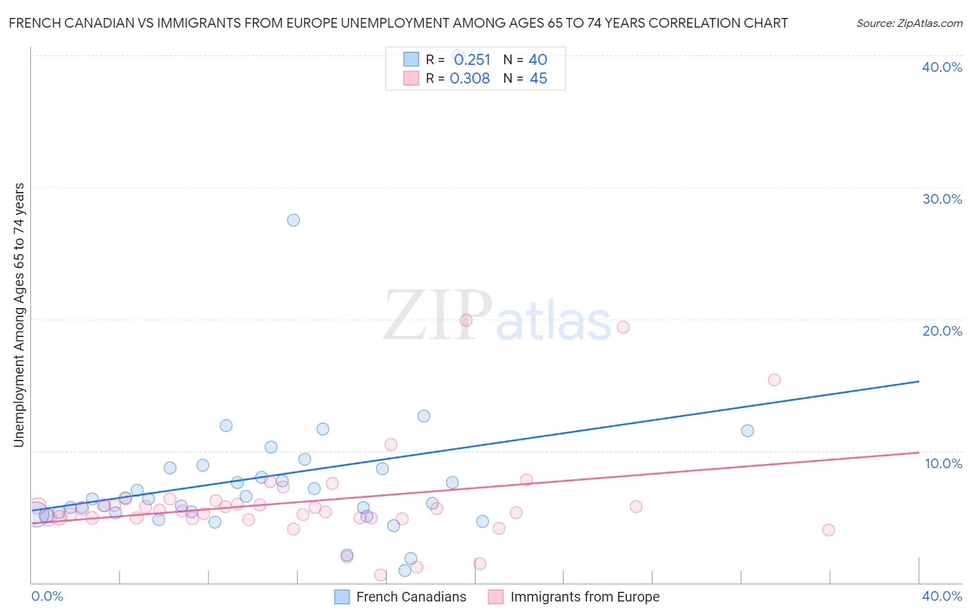 French Canadian vs Immigrants from Europe Unemployment Among Ages 65 to 74 years