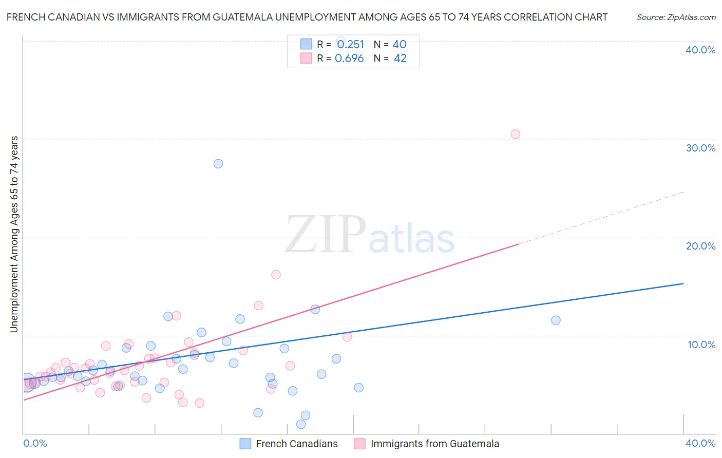 French Canadian vs Immigrants from Guatemala Unemployment Among Ages 65 to 74 years