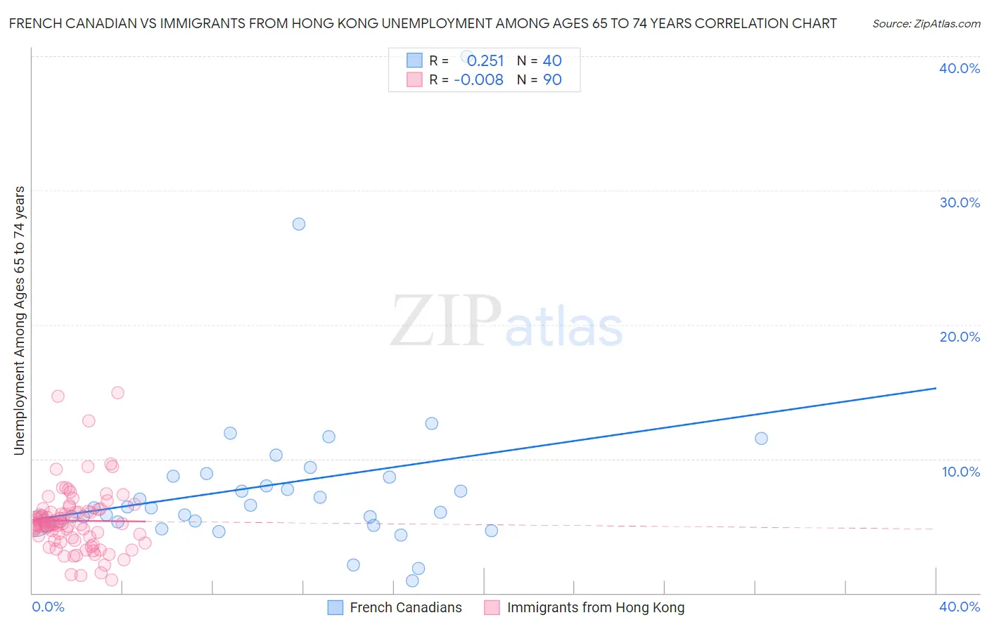 French Canadian vs Immigrants from Hong Kong Unemployment Among Ages 65 to 74 years