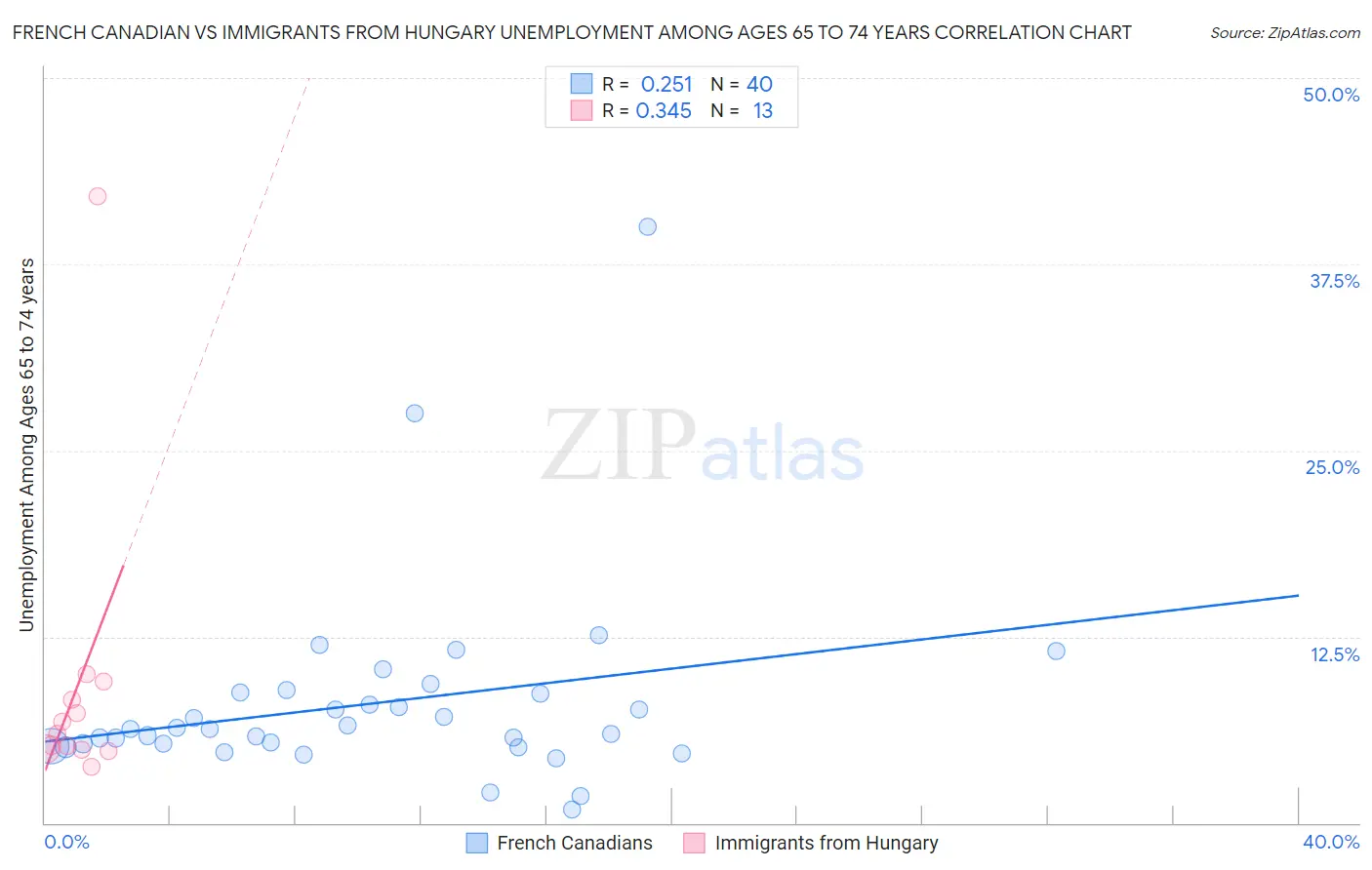 French Canadian vs Immigrants from Hungary Unemployment Among Ages 65 to 74 years