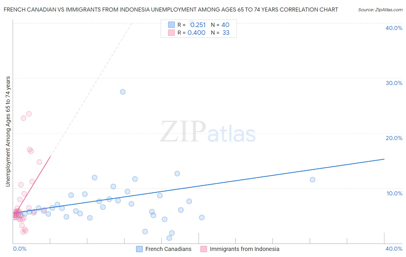 French Canadian vs Immigrants from Indonesia Unemployment Among Ages 65 to 74 years